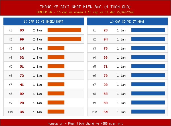 Cập nhật thống kê Giải Nhất miền Bắc trong 4 tuần qua