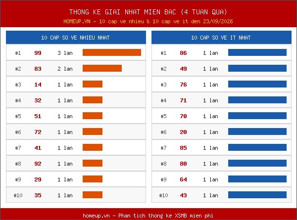 Cập nhật thống kê Giải Nhất miền Bắc trong 4 tuần qua