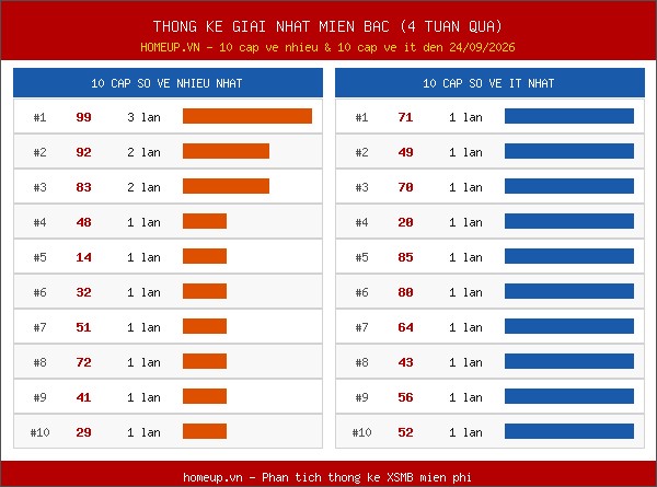 Cập nhật thống kê Giải Nhất miền Bắc trong 4 tuần qua