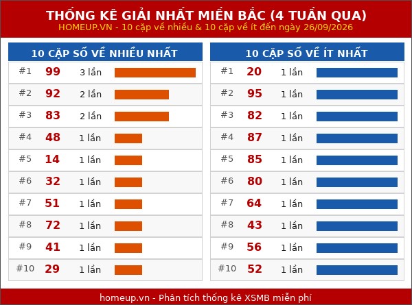 Cập nhật thống kê Giải Nhất miền Bắc trong 4 tuần qua