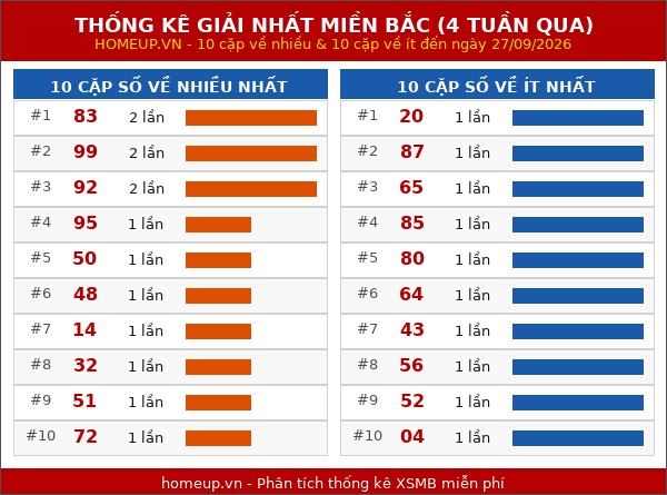 Cập nhật thống kê Giải Nhất miền Bắc trong 4 tuần qua
