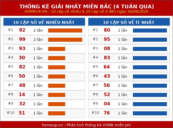 Cập nhật thống kê Giải Nhất miền Bắc trong 4 tuần qua