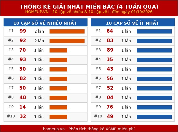Cập nhật thống kê Giải Nhất miền Bắc trong 4 tuần qua