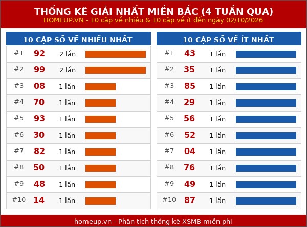 Cập nhật thống kê Giải Nhất miền Bắc trong 4 tuần qua