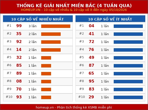 Cập nhật thống kê Giải Nhất miền Bắc trong 4 tuần qua