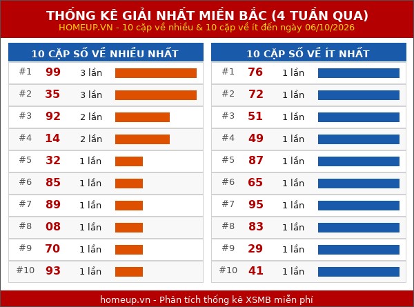 Cập nhật thống kê Giải Nhất miền Bắc trong 4 tuần qua