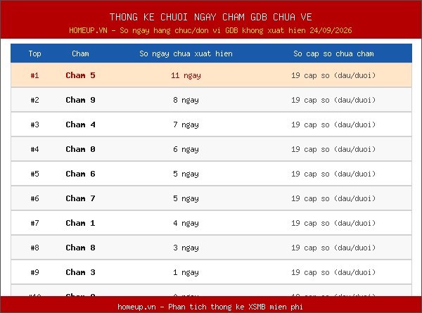 TK chuỗi ngày mà hàng chục/ hàng đơn vị của giải Đặc biệt không xuất hiện 24/09/2026