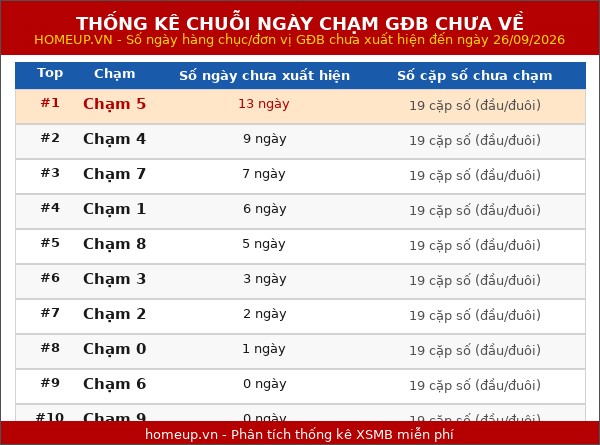 TK chuỗi ngày mà hàng chục/ hàng đơn vị của giải Đặc biệt không xuất hiện 26/09/2026