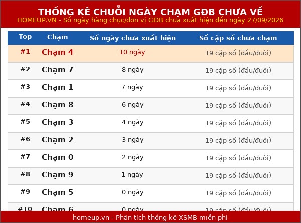 TK chuỗi ngày mà hàng chục/ hàng đơn vị của giải Đặc biệt không xuất hiện 27/09/2026