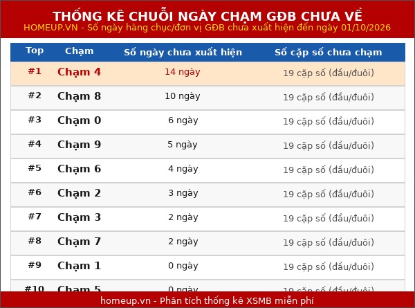 TK chuỗi ngày mà hàng chục/ hàng đơn vị của giải Đặc biệt không xuất hiện 01/10/2026