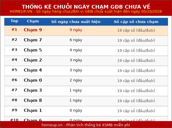 TK chuỗi ngày mà hàng chục/ hàng đơn vị của giải Đặc biệt không xuất hiện 05/10/2026
