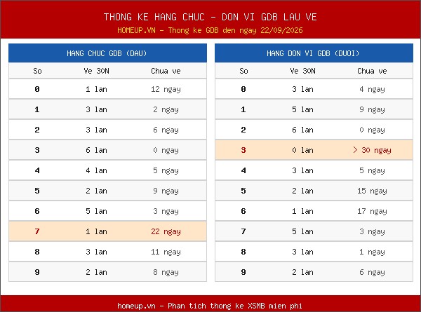 Thống kê hàng chục - hàng đơn vị giải GĐB miền Bắc lâu về nhất