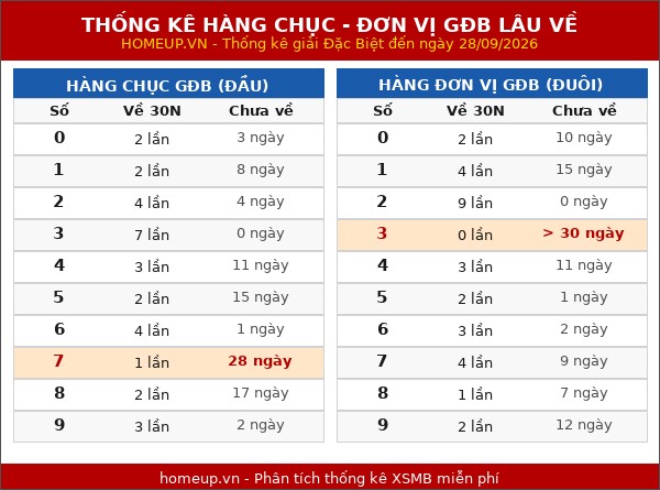 Thống kê hàng chục - hàng đơn vị giải GĐB miền Bắc lâu về nhất