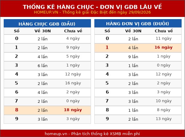 Thống kê hàng chục - hàng đơn vị giải GĐB miền Bắc lâu về nhất