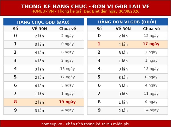 Thống kê hàng chục - hàng đơn vị giải GĐB miền Bắc lâu về nhất