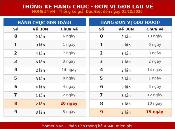 Thống kê hàng chục - hàng đơn vị giải GĐB miền Bắc lâu về nhất
