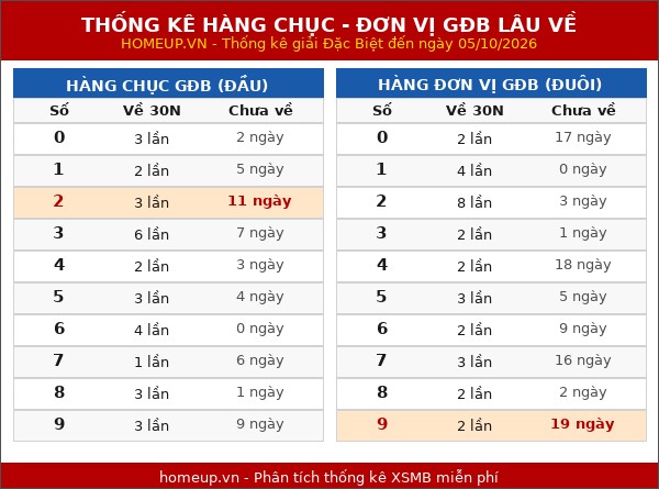 Thống kê hàng chục - hàng đơn vị giải GĐB miền Bắc lâu về nhất