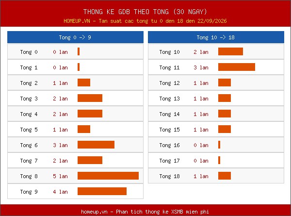 Thống kê GĐB miền Bắc theo tổng trong 30 ngày tính đến 23/09/2026