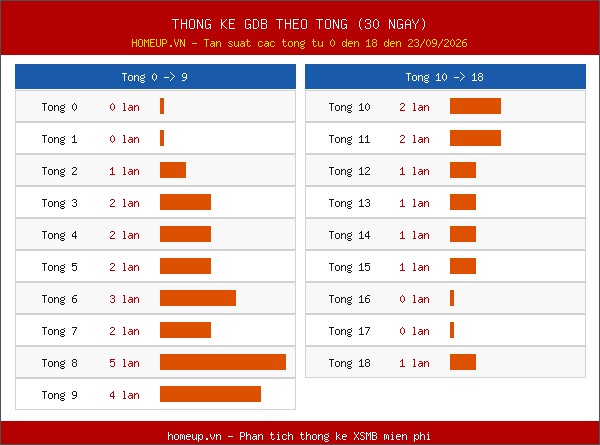 Thống kê GĐB miền Bắc theo tổng trong 30 ngày tính đến 24/09/2026