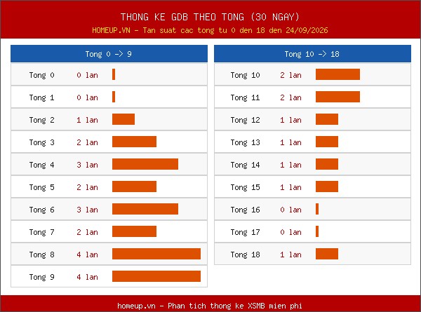 Thống kê GĐB miền Bắc theo tổng trong 30 ngày tính đến 25/09/2026