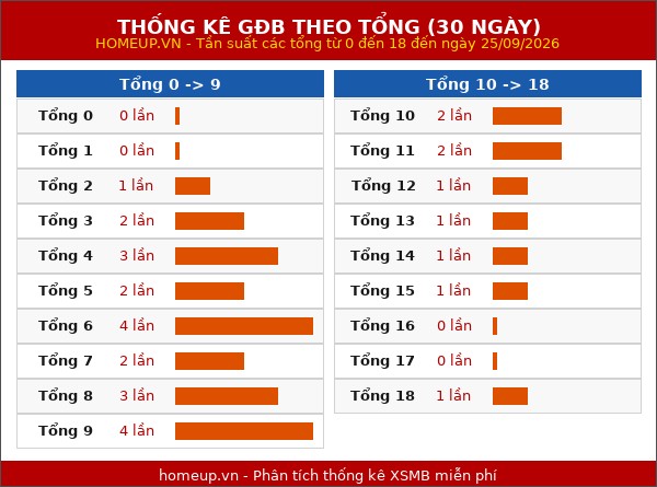 Thống kê GĐB miền Bắc theo tổng trong 30 ngày tính đến 26/09/2026