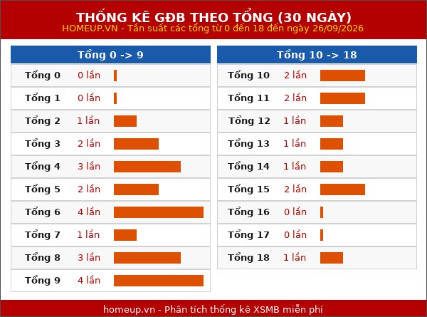 Thống kê GĐB miền Bắc theo tổng trong 30 ngày tính đến 27/09/2026