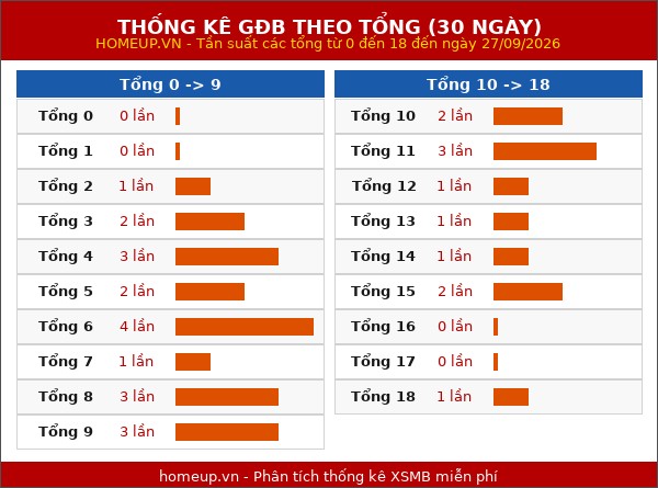 Thống kê GĐB miền Bắc theo tổng trong 30 ngày tính đến 28/09/2026