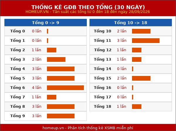 Thống kê GĐB miền Bắc theo tổng trong 30 ngày tính đến 29/09/2026