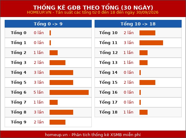 Thống kê GĐB miền Bắc theo tổng trong 30 ngày tính đến 01/10/2026
