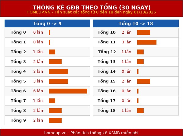 Thống kê GĐB miền Bắc theo tổng trong 30 ngày tính đến 02/10/2026