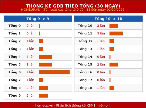 Thống kê GĐB miền Bắc theo tổng trong 30 ngày tính đến 03/10/2026