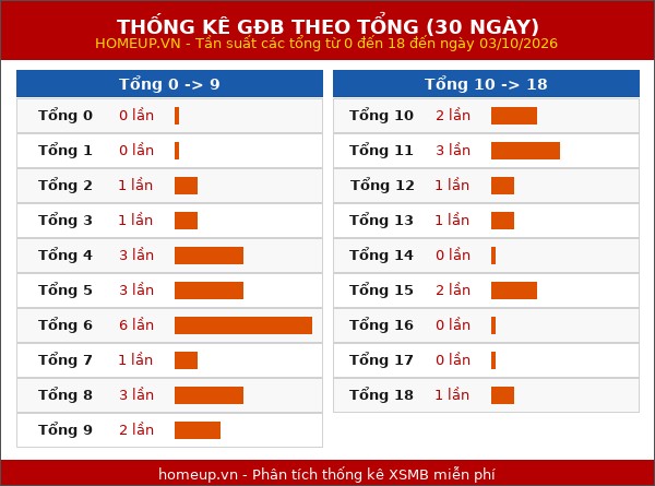 Thống kê GĐB miền Bắc theo tổng trong 30 ngày tính đến 04/10/2026