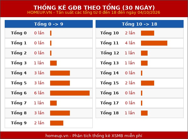 Thống kê GĐB miền Bắc theo tổng trong 30 ngày tính đến 05/10/2026
