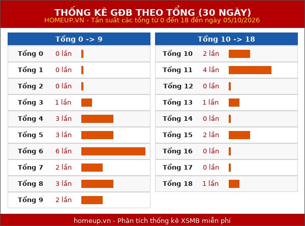 Thống kê GĐB miền Bắc theo tổng trong 30 ngày tính đến 06/10/2026