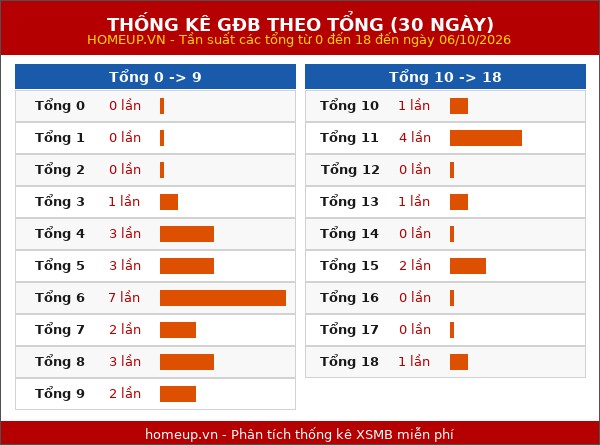 Thống kê GĐB miền Bắc theo tổng trong 30 ngày tính đến 07/10/2026