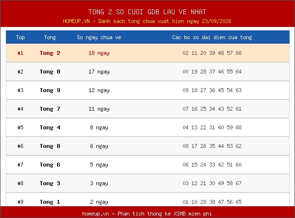 Tổng 2 số cuối GĐB lâu về nhất ngày 24/09/2026