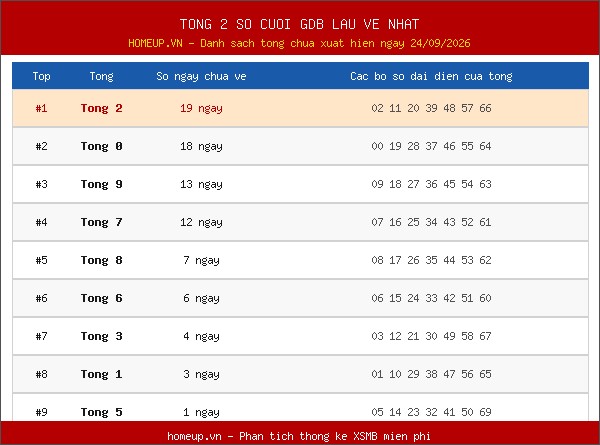 Tổng 2 số cuối GĐB lâu về nhất ngày 25/09/2026