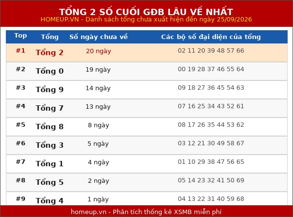 Tổng 2 số cuối GĐB lâu về nhất ngày 26/09/2026