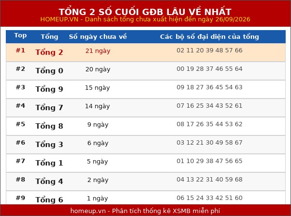 Tổng 2 số cuối GĐB lâu về nhất ngày 27/09/2026