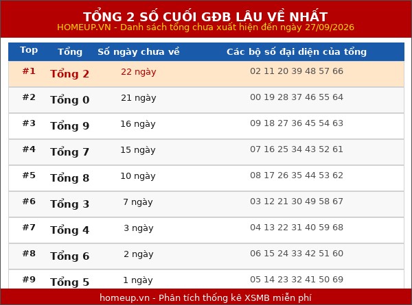 Tổng 2 số cuối GĐB lâu về nhất ngày 28/09/2026