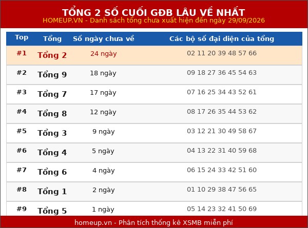 Tổng 2 số cuối GĐB lâu về nhất ngày 30/09/2026