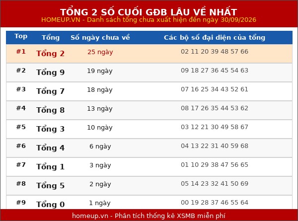 Tổng 2 số cuối GĐB lâu về nhất ngày 01/10/2026
