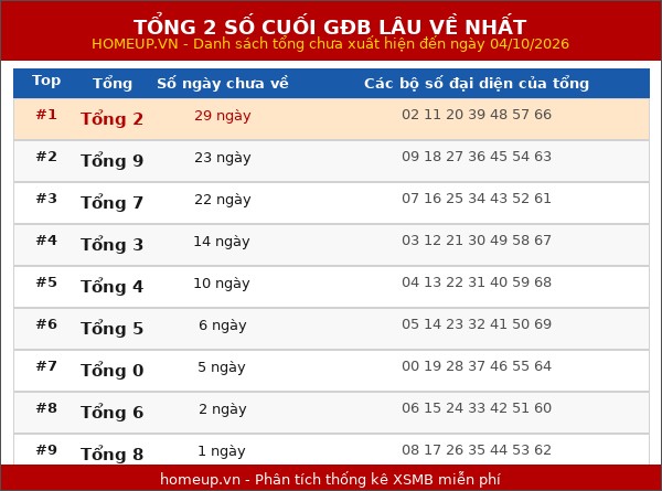 Tổng 2 số cuối GĐB lâu về nhất ngày 05/10/2026