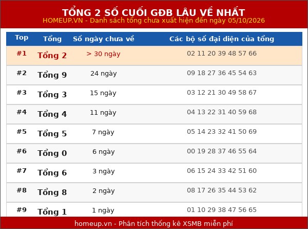 Tổng 2 số cuối GĐB lâu về nhất ngày 06/10/2026