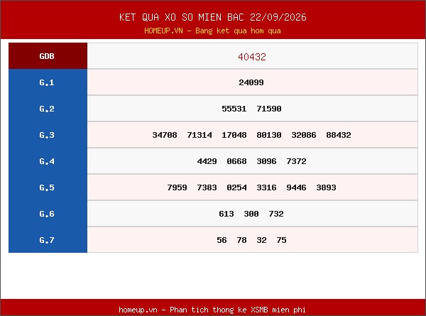 Bảng kết quả xổ số miền Bắc 22/09/2026 hôm qua