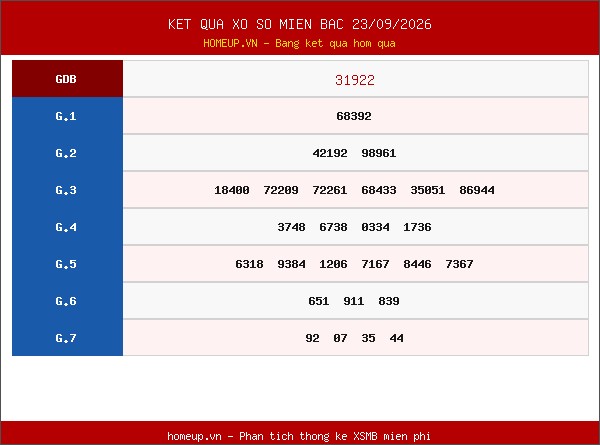 Bảng kết quả xổ số miền Bắc 23/09/2026 hôm qua