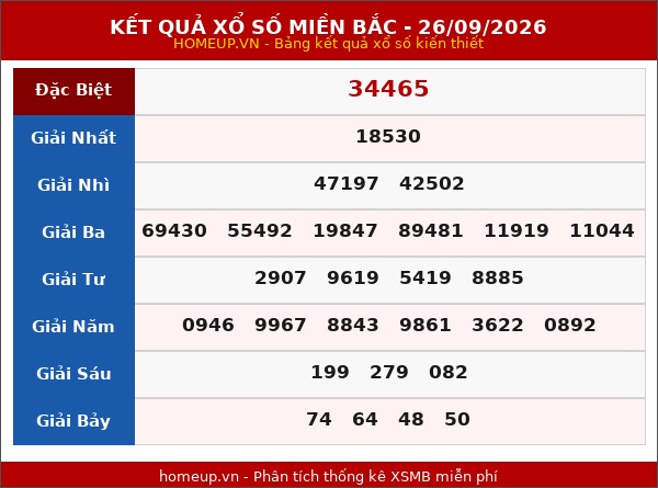 Bảng kết quả xổ số miền Bắc 26/09/2026 hôm qua