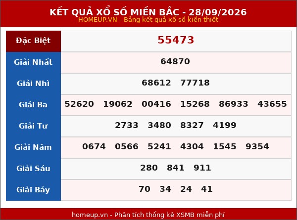 Bảng kết quả xổ số miền Bắc 28/09/2026 hôm qua