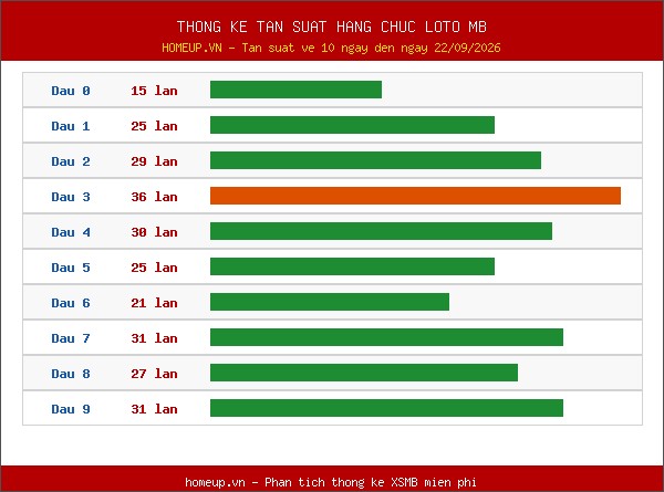 Thống kê tần suất hàng chục lô tô MB ngày 23/09/2026