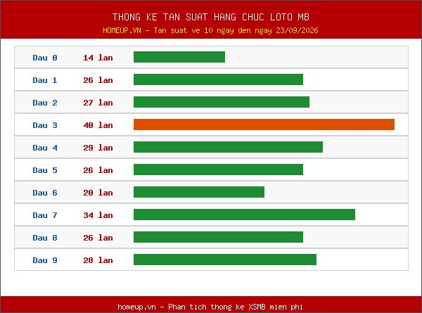 Thống kê tần suất hàng chục lô tô MB ngày 24/09/2026